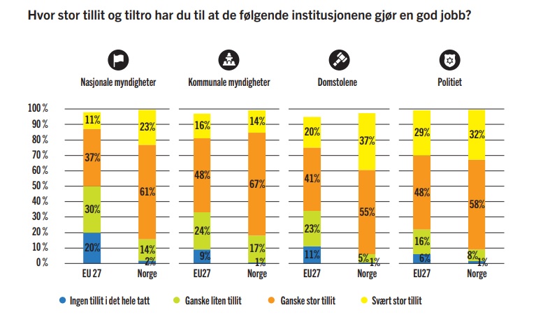 Transparency International: Domstolene I Norge Har Høyest Tillit